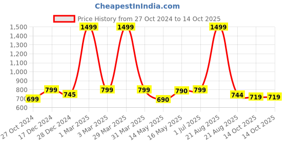 myntra.com Keepfit Men Printed Swim Bottoms With 2 Pockets keepfit Price History Graph from 27 Oct 2024 to 14 Oct 2025