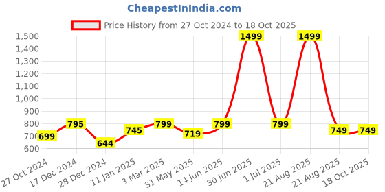 myntra.com Keepfit Men Solid Swim Shorts keepfit Price History Graph from 27 Oct 2024 to 18 Oct 2025
