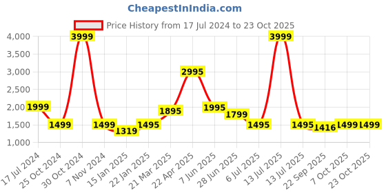 myntra.com Keepfit Mock-Collar Mid-Rise Tracksuit keepfit Price History Graph from 17 Jul 2024 to 22 Oct 2025