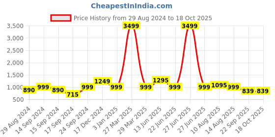 myntra.com Keepfit Off Shoulder Swim Bodysuit keepfit Price History Graph from 29 Aug 2024 to 18 Oct 2025