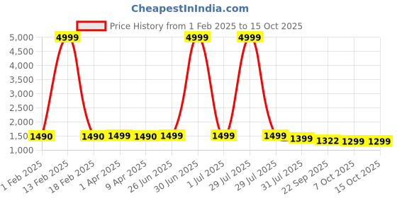 myntra.com Keepfit One Shoulder Cutout Padded Bodysuits keepfit Price History Graph from 1 Feb 2025 to 15 Oct 2025