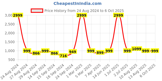 myntra.com Keepfit One Shoulder Medium Coverage Bodysuit keepfit Price History Graph from 24 Aug 2024 to 6 Oct 2025