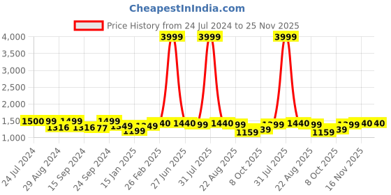 myntra.com Keepfit Padded Halter Neck Top With Skirt Swim Set keepfit Price History Graph from 24 Jul 2024 to 25 Nov 2025
