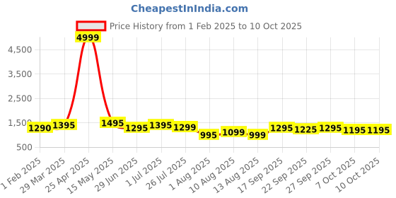 myntra.com Keepfit Padded Swim Set With Zipper Top And Boyshorts keepfit Price History Graph from 1 Feb 2025 to 10 Oct 2025