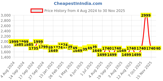 myntra.com Keepfit Padded Top & Skirt Swim Set keepfit Price History Graph from 4 Aug 2024 to 30 Nov 2025