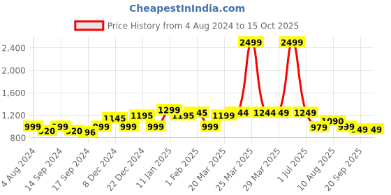 myntra.com Keepfit Padded Top With Boy Shorts keepfit Price History Graph from 4 Aug 2024 to 14 Oct 2025