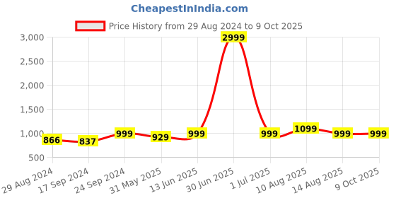 myntra.com Keepfit Plus Size Abstract Printed Legsuit keepfit Price History Graph from 29 Aug 2024 to 8 Oct 2025