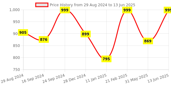 myntra.com Keepfit Plus Size Abstract Printed Round-Neck Legsuit keepfit Price History Graph from 29 Aug 2024 to 13 Jun 2025