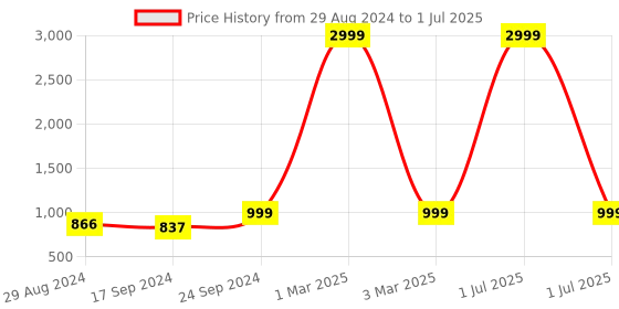 myntra.com Keepfit Plus Size Abstract Printed Round Neck Swim Set keepfit Price History Graph from 29 Aug 2024 to 1 Jul 2025