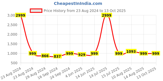 myntra.com Keepfit Plus Size Antibacterial Rapid Dry Legsuit keepfit Price History Graph from 23 Aug 2024 to 12 Oct 2025