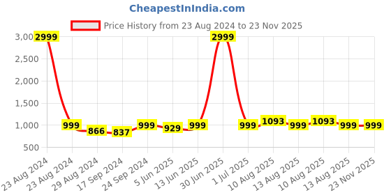 myntra.com Keepfit Plus Size Antibacterial Rapid Dry Legsuit keepfit Price History Graph from 23 Aug 2024 to 23 Nov 2025