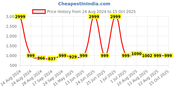 myntra.com Keepfit Plus Size Belted Crop Top With Shorts Swimwear keepfit Price History Graph from 24 Aug 2024 to 15 Oct 2025