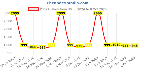 myntra.com Keepfit  Plus size Colourblocked  legsuit keepfit Price History Graph from 30 Jul 2024 to 8 Oct 2025