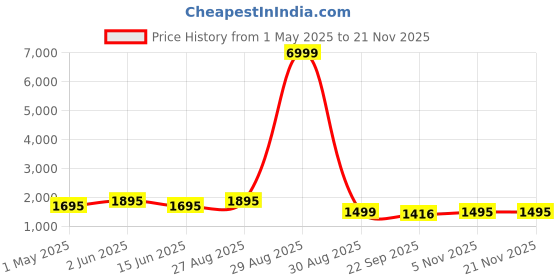 myntra.com Keepfit Plus Size Colourblocked Padded Swim Legsuit keepfit Price History Graph from 1 May 2025 to 20 Nov 2025