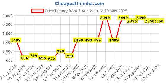 myntra.com Keepfit Plus Size Floral Printed Bodysuit keepfit Price History Graph from 7 Aug 2024 to 22 Nov 2025