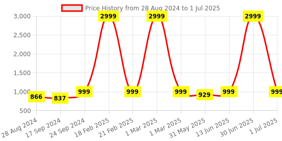 myntra.com Keepfit Plus Size Geometric Printed Medium Coverage Quick Dry Legsuit keepfit Price History Graph from 28 Aug 2024 to 1 Jul 2025