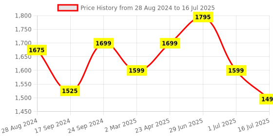 myntra.com Keepfit Plus Size Halter Neck Medium Coverage Legsuit keepfit Price History Graph from 28 Aug 2024 to 16 Jul 2025
