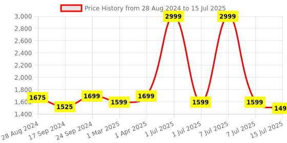 myntra.com Keepfit Plus Size Halter Neck Medium Coverage Legsuit keepfit Price History Graph from 28 Aug 2024 to 15 Jul 2025