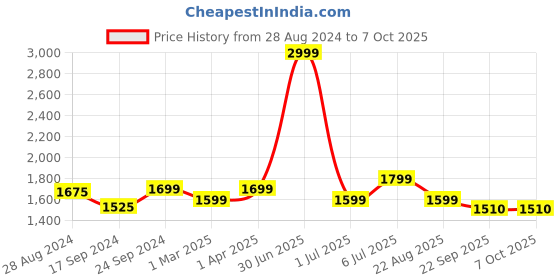 myntra.com Keepfit Plus Size Halter Neck Medium Coverage Legsuit keepfit Price History Graph from 28 Aug 2024 to 7 Oct 2025