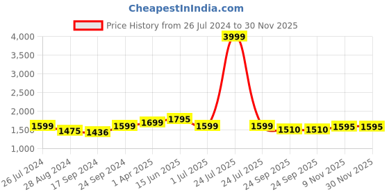 myntra.com Keepfit Plus Size Halter Neck Sleeveless Swim Set keepfit Price History Graph from 26 Jul 2024 to 30 Nov 2025