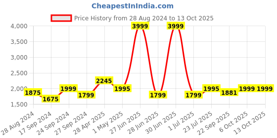 myntra.com Keepfit Plus Size Halter Neck Top & Flowy Skirt Swim Set keepfit Price History Graph from 28 Aug 2024 to 13 Oct 2025