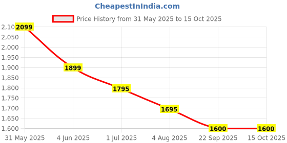 myntra.com Keepfit Plus Size Halterneck Padded Monokini Swimwear keepfit Price History Graph from 31 May 2025 to 14 Oct 2025