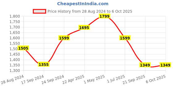 myntra.com Keepfit Plus Size Medium Coverage Swim Set keepfit Price History Graph from 28 Aug 2024 to 5 Oct 2025
