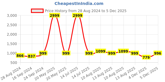 myntra.com Keepfit Plus Size N9 Antibacterial Rapid Dry Sleeveless Legsuit keepfit Price History Graph from 28 Aug 2024 to 5 Dec 2025