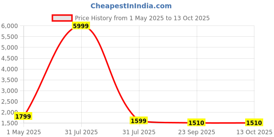 myntra.com Keepfit Plus Size Padded Monokini Swimwear keepfit Price History Graph from 1 May 2025 to 13 Oct 2025
