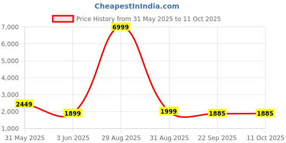 myntra.com Keepfit Plus Size Padded One Shoulder Swim Bodysuit keepfit Price History Graph from 31 May 2025 to 10 Oct 2025