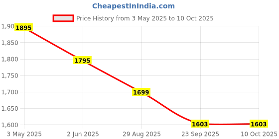 myntra.com Keepfit Plus Size Padded Swimdress With Shorts keepfit Price History Graph from 3 May 2025 to 10 Oct 2025