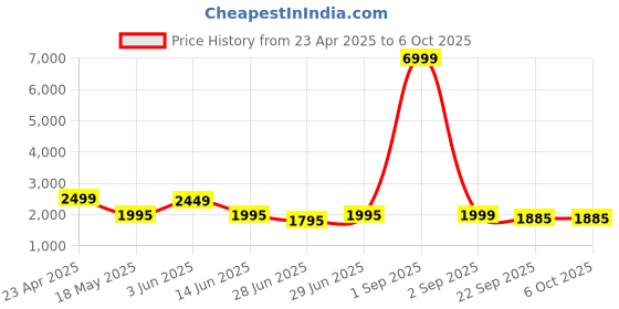 myntra.com Keepfit Plus Size Padded Three Piece Swim Set keepfit Price History Graph from 23 Apr 2025 to 6 Oct 2025