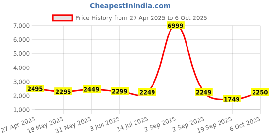 myntra.com Keepfit Plus Size Padded Two Piece Swim Set keepfit Price History Graph from 27 Apr 2025 to 6 Oct 2025