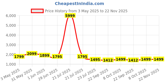 myntra.com Keepfit Plus Size Padded Two Piece Swim Set keepfit Price History Graph from 3 May 2025 to 22 Nov 2025