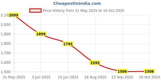 myntra.com Keepfit Plus Size Printed Padded Monokini Swimwear keepfit Price History Graph from 31 May 2025 to 9 Oct 2025