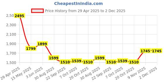 myntra.com Keepfit Plus Size Printed Padded Swim Legsuit keepfit Price History Graph from 29 Apr 2025 to 2 Dec 2025