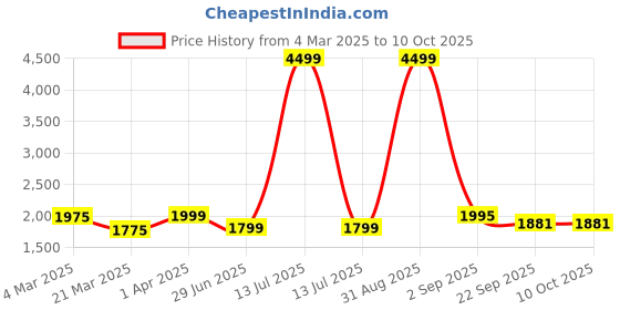 myntra.com Keepfit Plus Size Printed Swimset keepfit Price History Graph from 4 Mar 2025 to 10 Oct 2025