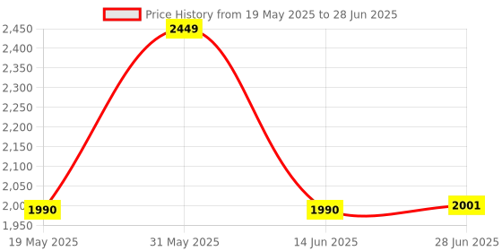 myntra.com Keepfit Plus Size Printed Three Piece Swim Set keepfit Price History Graph from 19 May 2025 to 28 Jun 2025