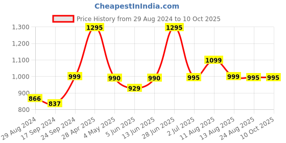 myntra.com Keepfit Plus Size Rapid Dry Legsuit keepfit Price History Graph from 29 Aug 2024 to 10 Oct 2025
