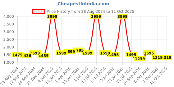 myntra.com Keepfit Plus Size Sleeveless Swim Set keepfit Price History Graph from 28 Aug 2024 to 11 Oct 2025