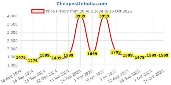 myntra.com Keepfit Plus Size Sleeveless Swim Set keepfit Price History Graph from 28 Aug 2024 to 15 Oct 2025
