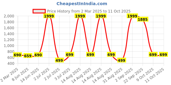 myntra.com Keepfit Plus Size Slim Fit Ankle Length Super Soft Leggings keepfit Price History Graph from 2 Mar 2025 to 10 Oct 2025