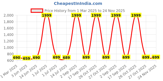 myntra.com Keepfit Plus Size Slim Fit Ankle Length Super Soft Leggings keepfit Price History Graph from 1 Mar 2025 to 23 Nov 2025