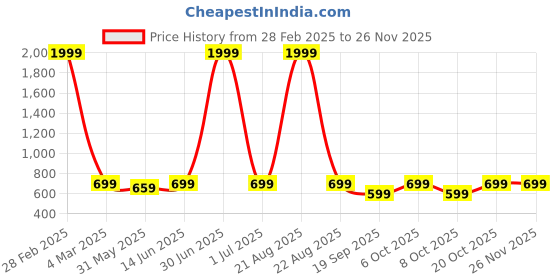 myntra.com Keepfit Plus Size Slim Fit Ankle Length Super Soft Leggings keepfit Price History Graph from 28 Feb 2025 to 24 Nov 2025