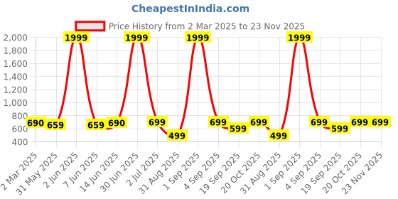 myntra.com Keepfit Plus Size Slim Fit Ankle Length Super Soft Leggings keepfit Price History Graph from 2 Mar 2025 to 22 Nov 2025