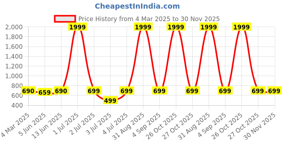 myntra.com Keepfit Plus Size Slim Fit Ankle Length Super Soft Leggings keepfit Price History Graph from 4 Mar 2025 to 30 Nov 2025