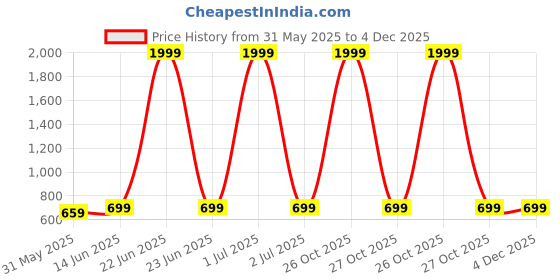 myntra.com Keepfit Plus Size Slim Fit Ankle Length Super Soft Leggings keepfit Price History Graph from 31 May 2025 to 4 Dec 2025