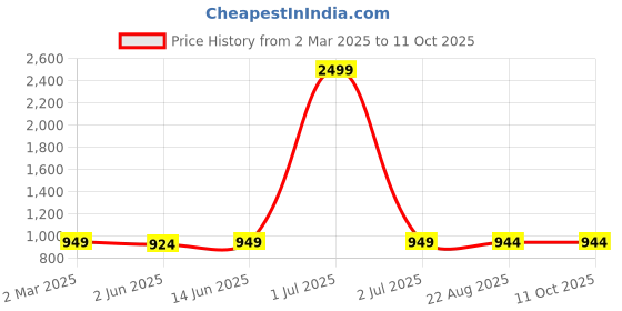 myntra.com Keepfit Plus Size Slim Fit Anti Bacterial Ankle Length Super Soft Leggings keepfit Price History Graph from 2 Mar 2025 to 10 Oct 2025