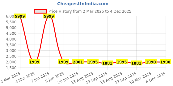 myntra.com Keepfit Plus Size Solid Swimsuit keepfit Price History Graph from 2 Mar 2025 to 4 Dec 2025