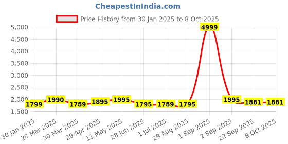 myntra.com Keepfit Plus Size Swimsuit with Boy Short keepfit Price History Graph from 30 Jan 2025 to 7 Oct 2025
